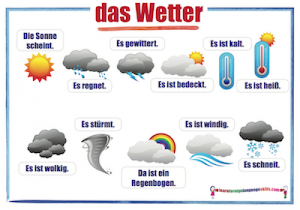 Learn Foreign Language Skills German weather wall chart / das Wetter