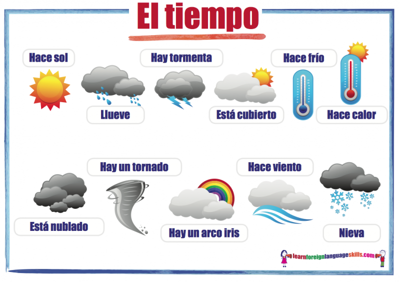 Spanish Weather Chart